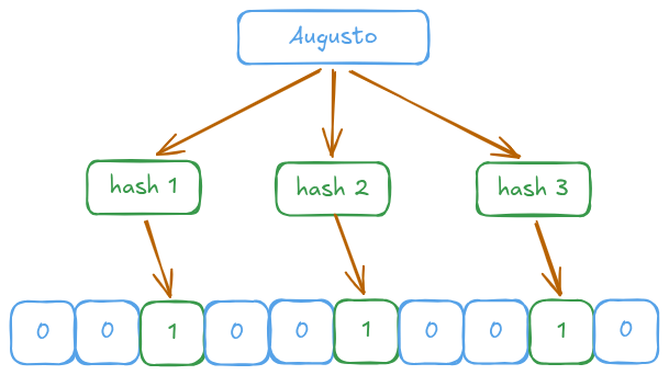 Representação visual dos bits sendo ativados no array após o hashing